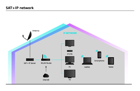 Převod DVB-S na IP